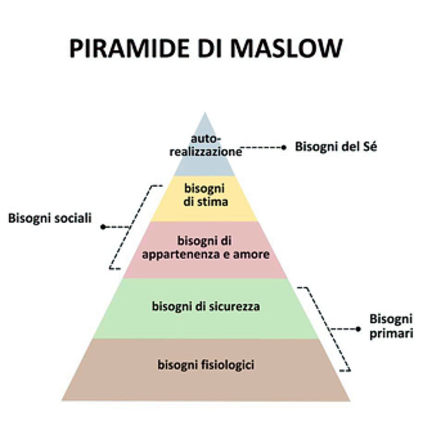 Piramide di Maslow